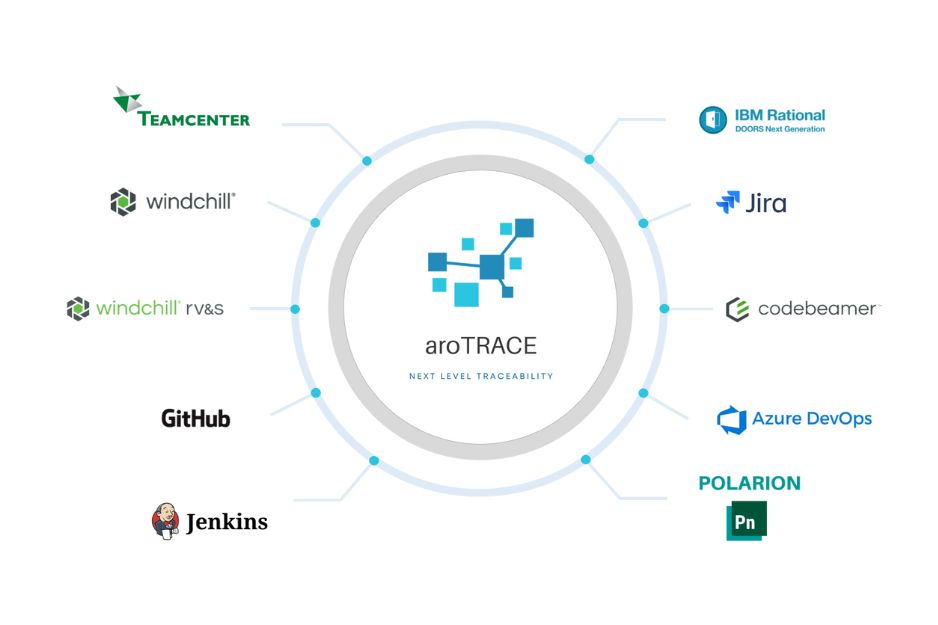 AroTrace Nahtlose Integration Grafik AroTrace Nahtlose Integration